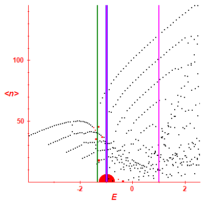 Peres lattice <N>